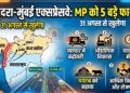 Delhi-Mumbai Expressway: 31 अगस्त से खुलेगा वडोदरा-मुंबई रूट, मध्य प्रदेश को होंगे ये 5 बड़े फायदे